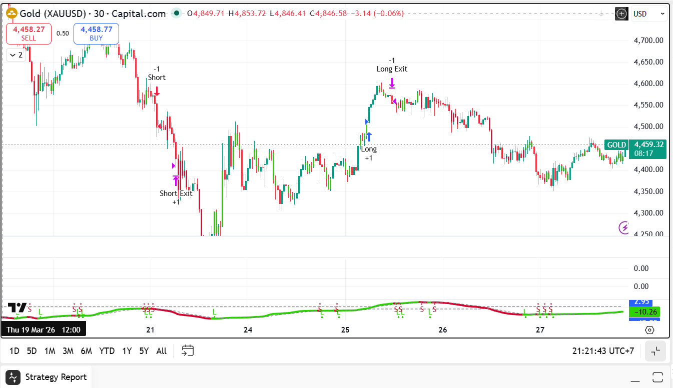GOLD VIP 6B - Biểu đồ vào lệnh